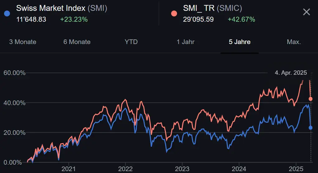 Aktienindizes SMI vs SMIC Kursverlauf