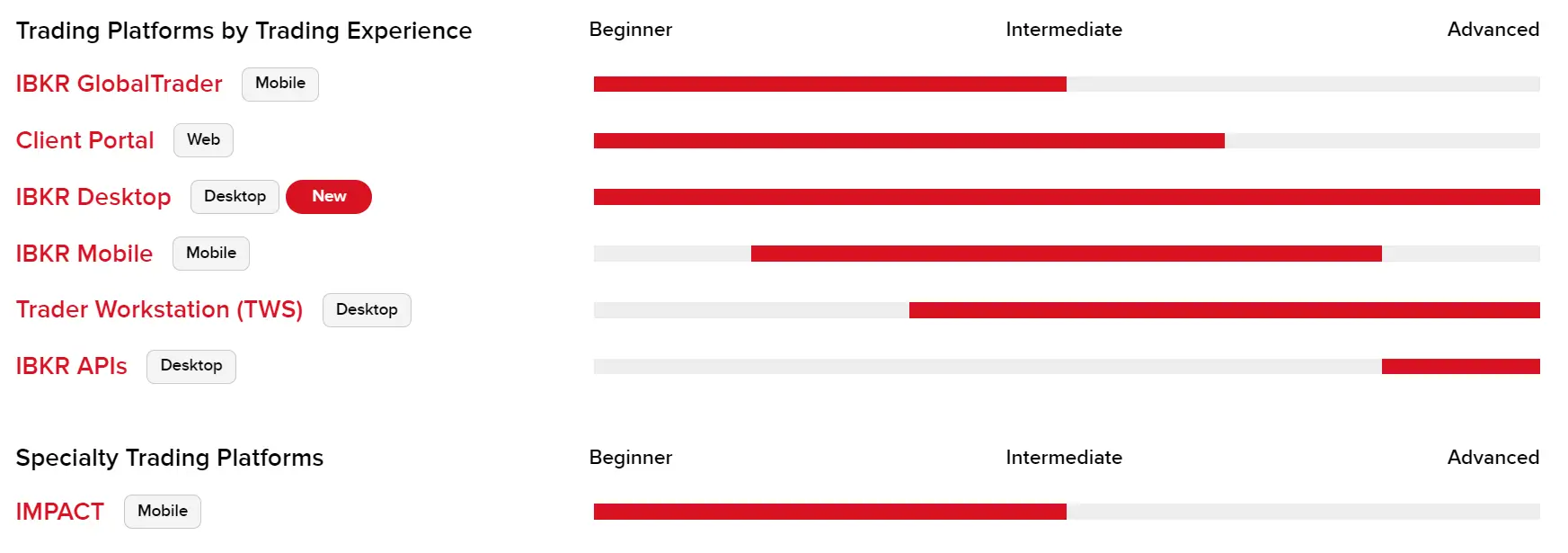 Beste IBKR Handelsplattform
