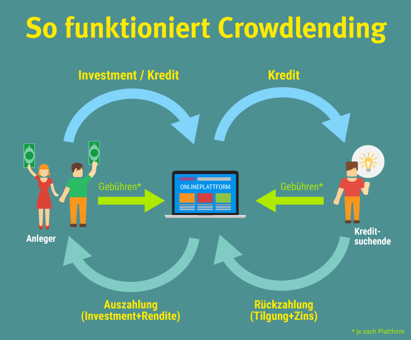 Crowdlending Schweiz Funktionsweise