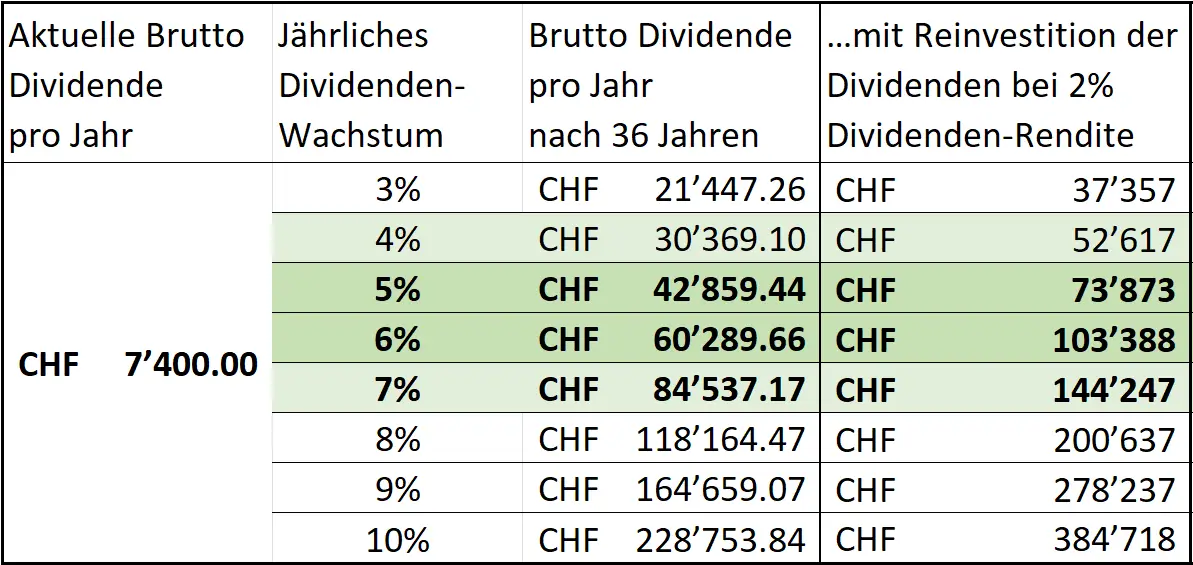 Dividendenwachstum mit Reinvestition bis zur Pension