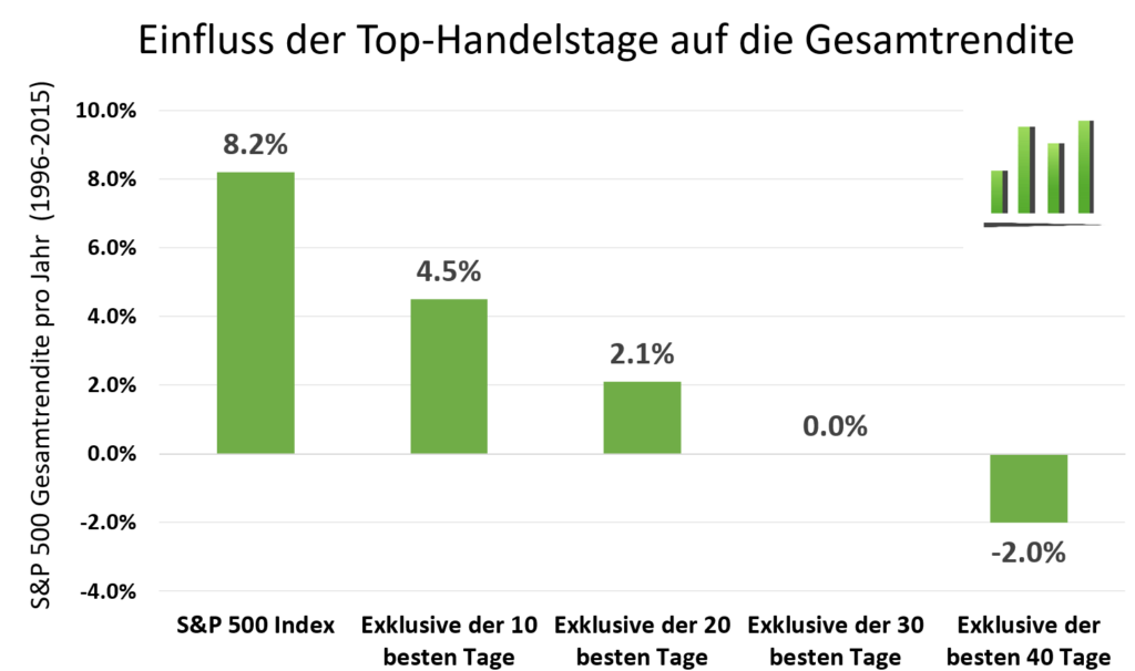 Einfluss Top-Handelstage auf die Gesamtrendite - Der richtige Zeitpunkt zum Investieren ist sofort