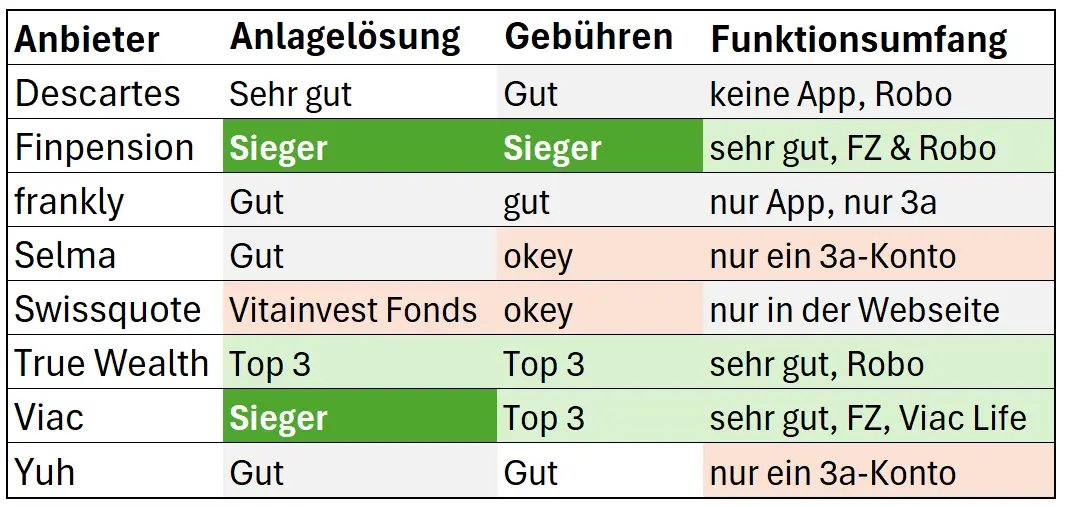 Ergebnis Säule 3a Vergleich & beste Säule 3a