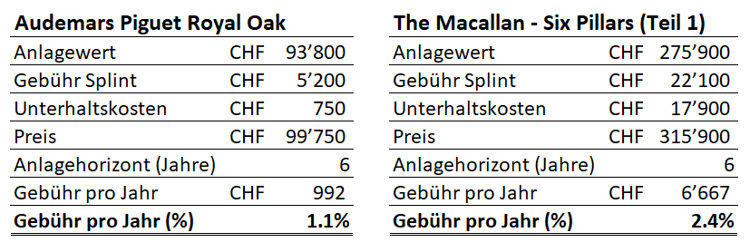 Gebühren Anlage Luxusuhr vs Whisky