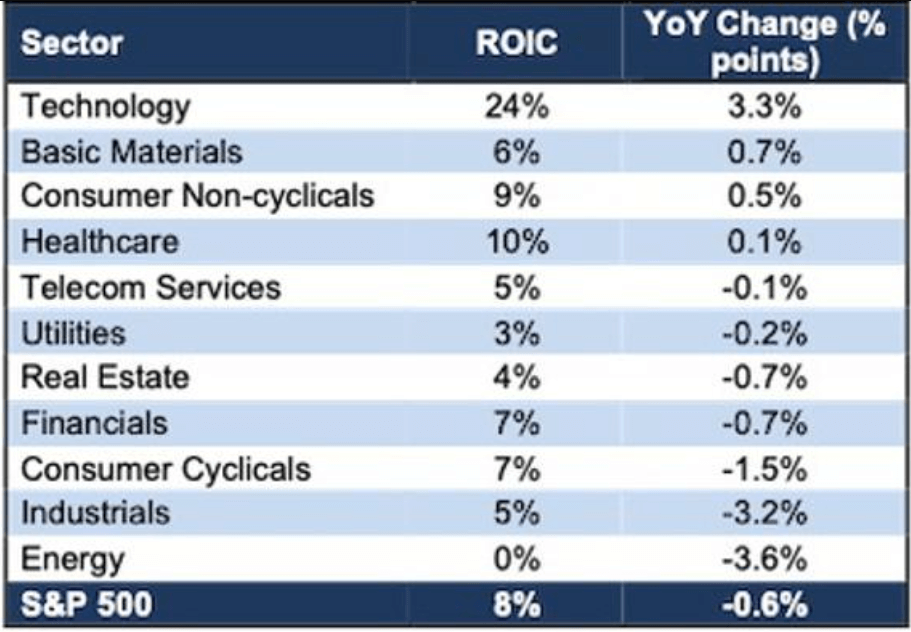 Gesamtkapitalrendite bei Sektoren des S&P 500