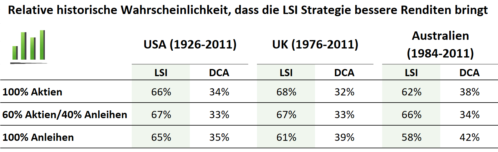 Historische Wahrscheinlichkeit der Outperformance des sofortigen Investierens