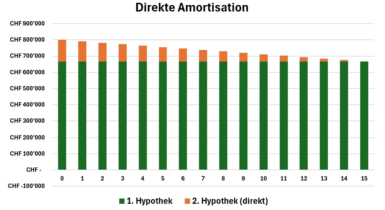 Hypothek direkt amortisieren