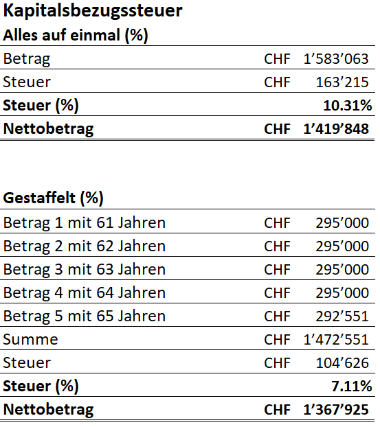 Kapitalbezugssteuer einmalig vs gestaffelt