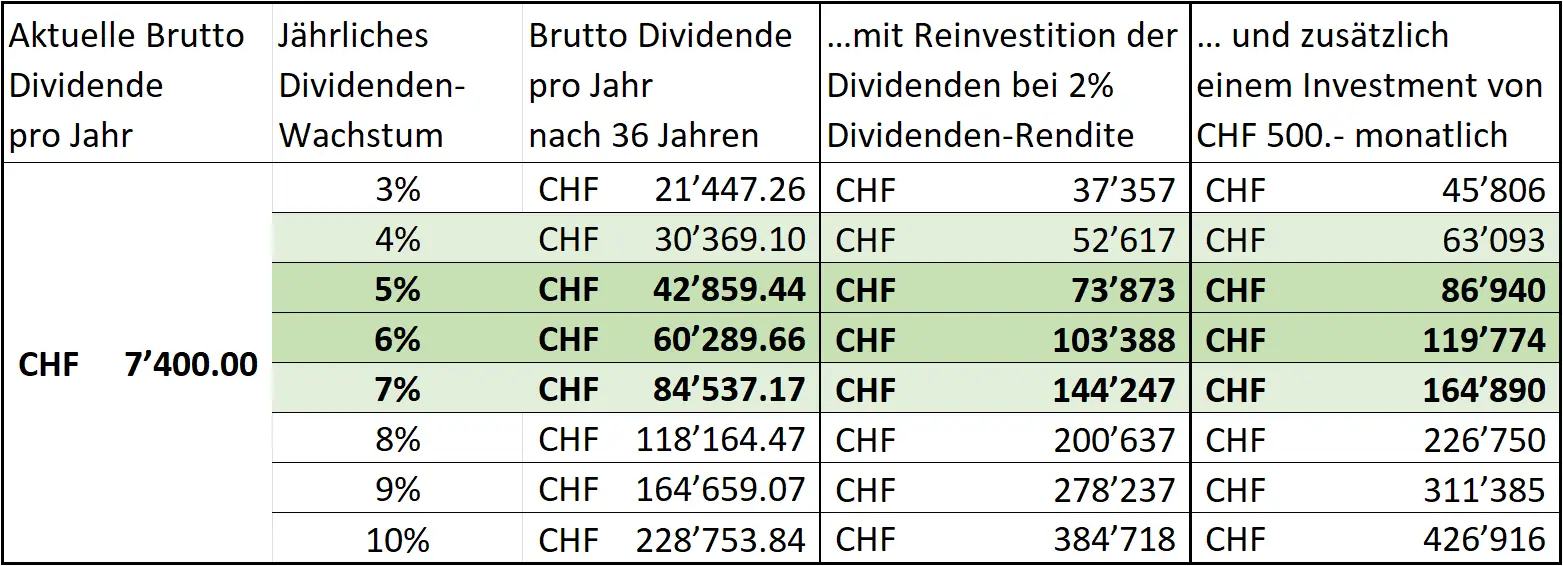 Meine Dividenden in der Rente mit Reinvestition plus Investitionen
