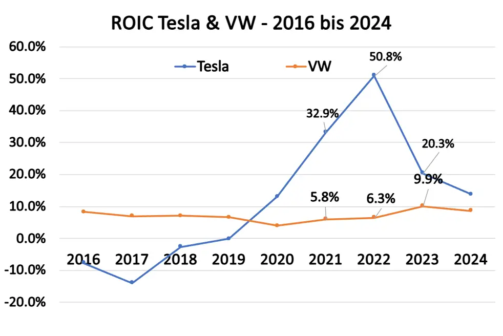 ROIC Berrechnung VW vs Tesla 2016 bis 2024