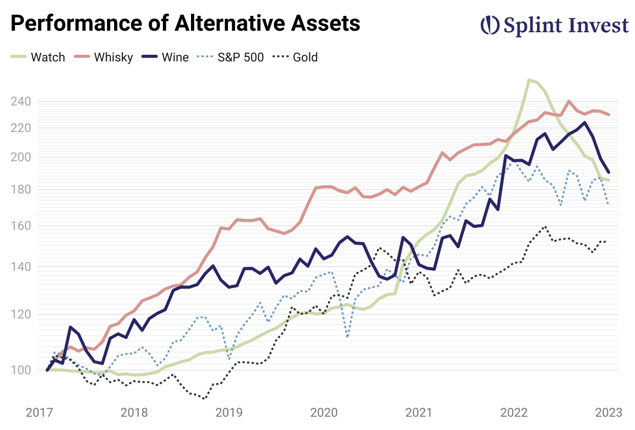 Rendite Alternativer Anlagen verglichen mit Gold und dem S&P500