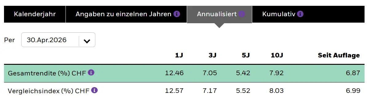 Rendite ETF vs Vergleichsindex