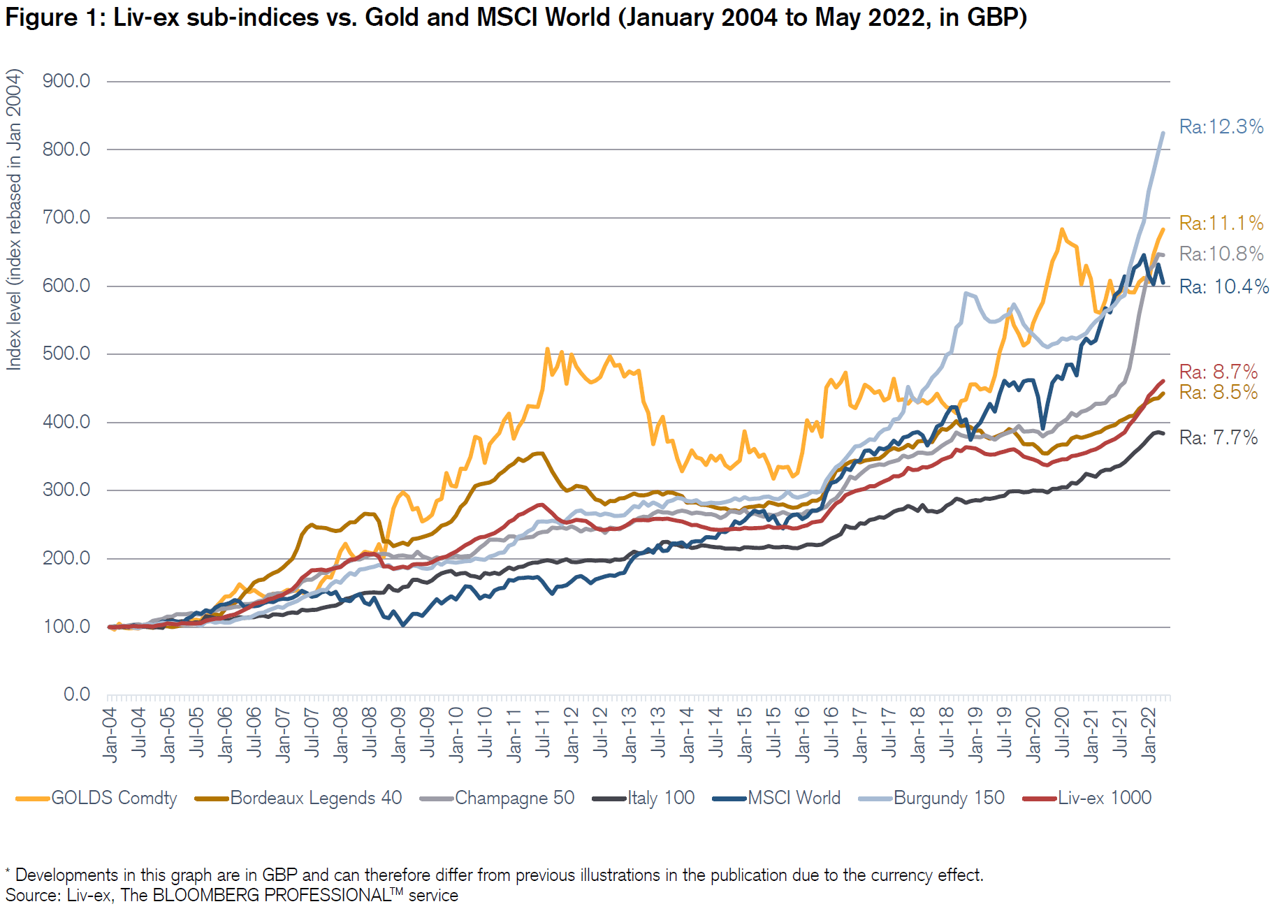 Rendite von Wein und Champagner vs Gold und dem S&P 500