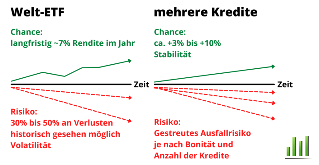 Risiko ETF vs Risiko Kredite