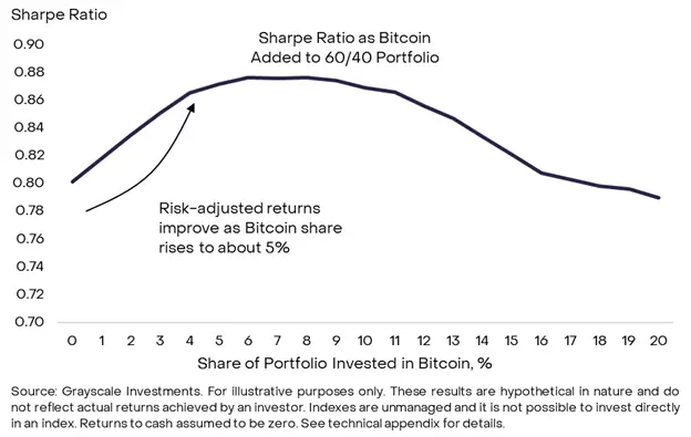 Risikoadjustierte Rendite von unterschiedlichen Bitcoinanteilen in einem 60/40 Portfolio