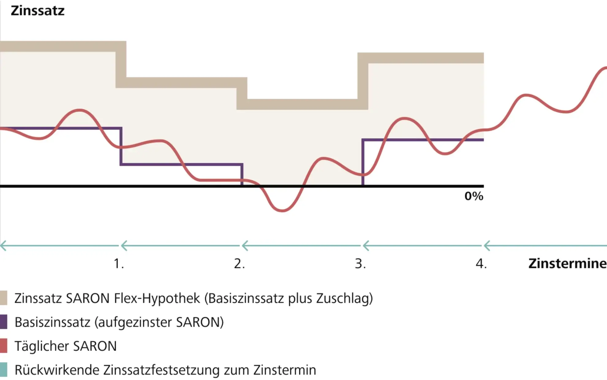 SARON Hypothek Zinssatz berrechnen