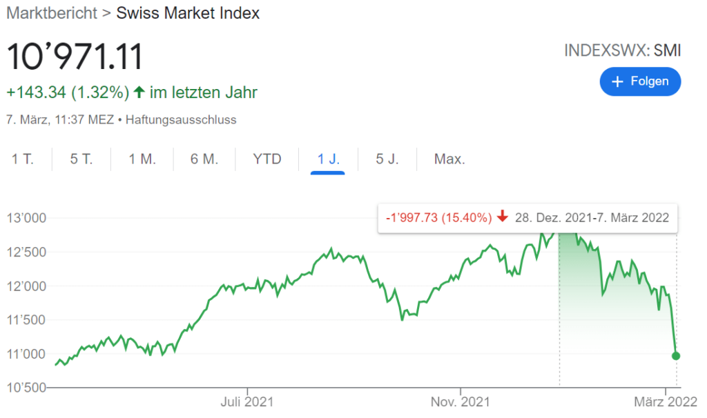 SMI Aktienindex Korrektur