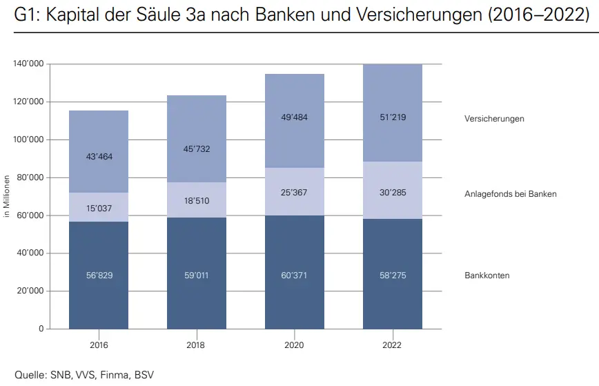 Säule 3a Kapital nach Banken und Versicherungen