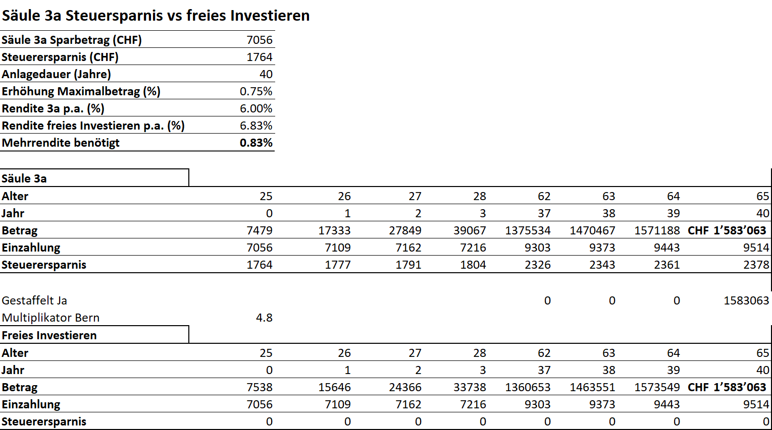 Säule 3a Steuerersparnis vs freies Investieren Rendite