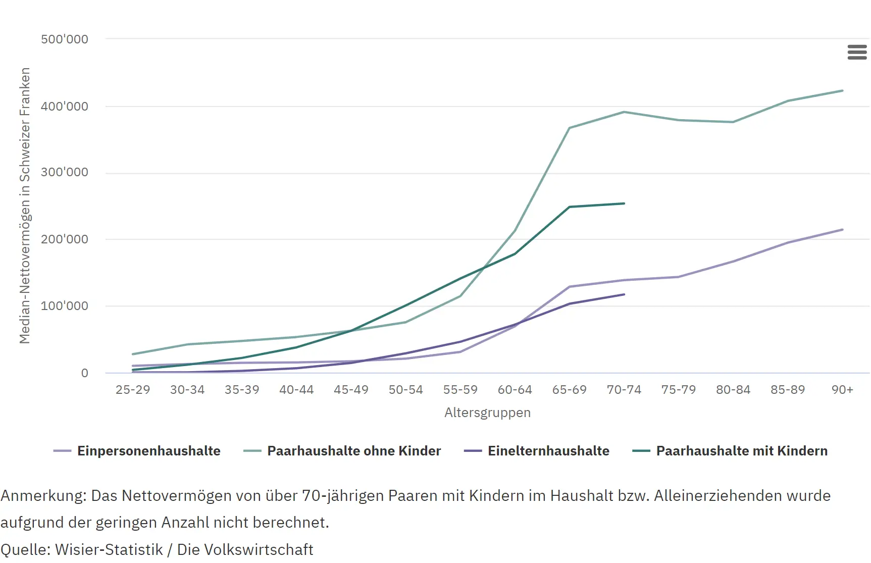 Schweizer Medianvermögen nach Alter und Haushaltstyp