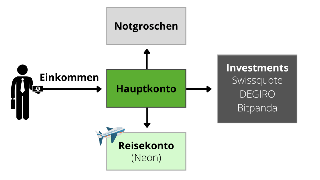 capitalview.blog Konten-Modell Schweiz