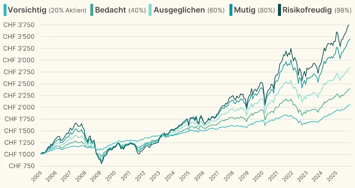 findependent Anlagelösungen historische Renditen