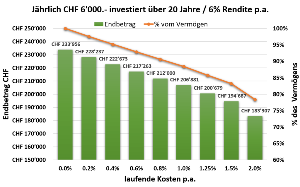 laufende Kosten über 20 Jahre