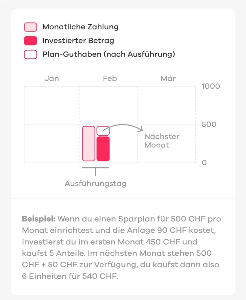 monatliches Sparplan Guthaben